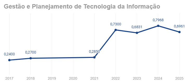  Indicador Gestão e Planejamento de Tecnologia da Informação
