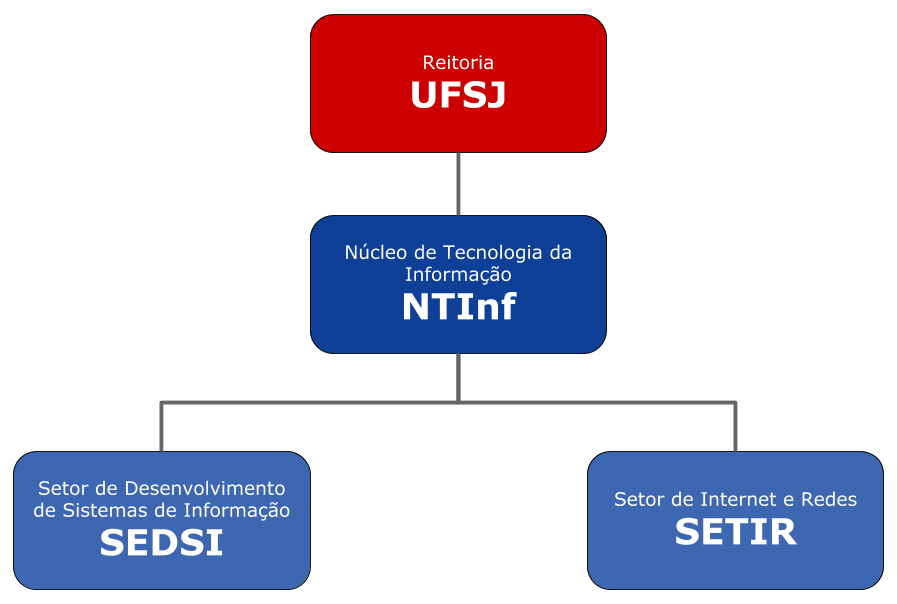 Organograma do Núcleo de Tecnologia da Informação (NTInf)